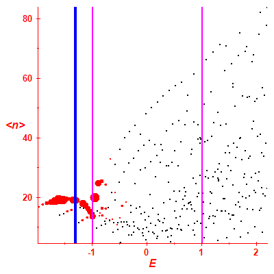 Peres lattice <N>